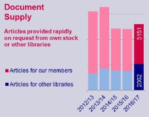 Document Supply Chart